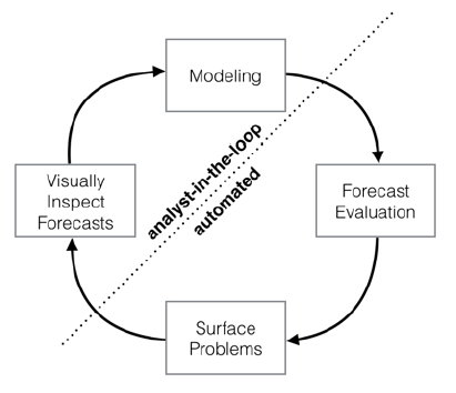 Figure 1: Schematic view of the analyst-in-the-loop approach to forecasting at scale, which best makes use of human and automated tasks.