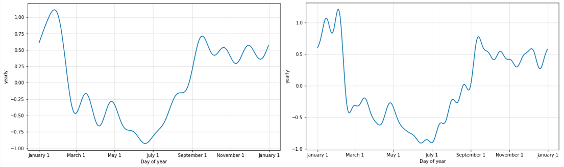 Fourier Order for Seasonalities with N=10 and N=20 respectively