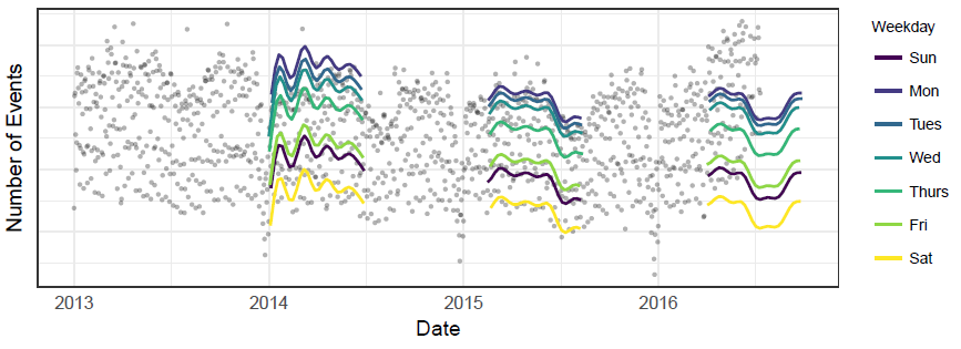 Figure 4: Prophet forecasts corresponding to those of Fig. 3. As before, forecasts are grouped by day-of-week to visualize weekly seasonality.