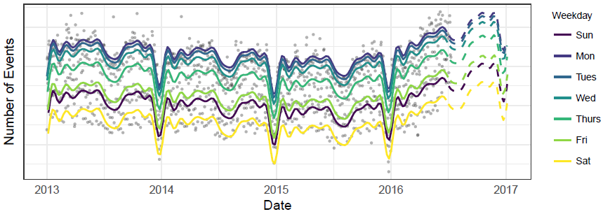 Figure 5: Prophet forecast using all available data, including the interpolation of the historical data. Solid lines are in-sample fit, dashed lines are out-of-sample forecast.