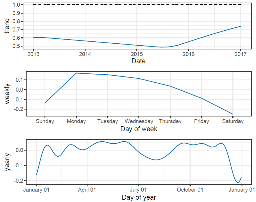 Figure 6: Components of the Prophet forecast in Fig. 5.