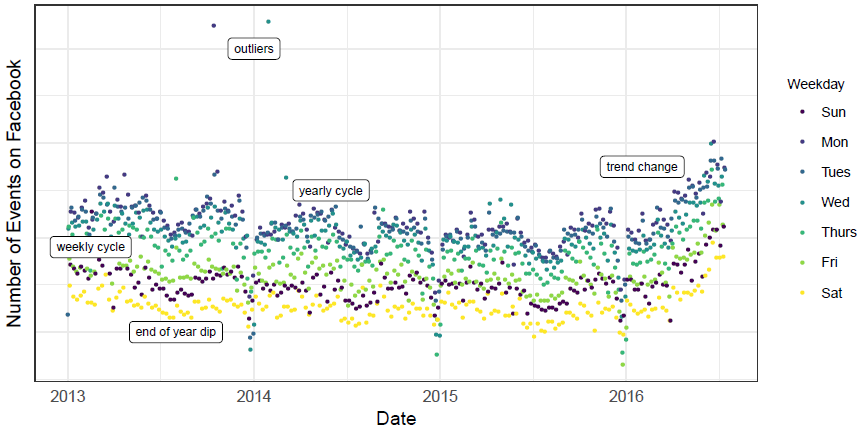 Figure 2: The number of events created on Facebook.