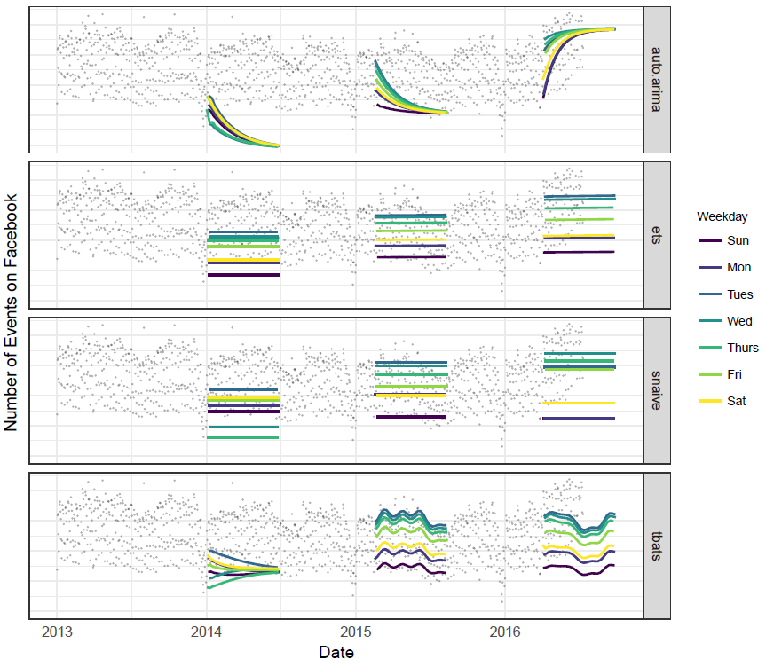 Figure 3: Forecasts on the time series from Fig. 2 using a collection of automated forecasting procedures.